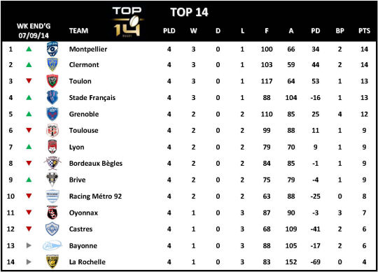 Top 14 Week 4
